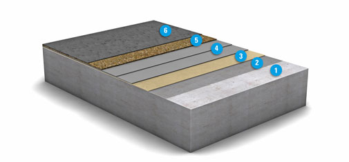 Diagrammatic view of the multiple layers that go to make up the OS 10 surface protection system from MC-Bauchemie: 1. Concrete substrate, 2. Primer: MC-Floor TopSpeed SC, 3. Optional scratch/key coat: MC-Floor TopSpeed SC, 4. Waterproofing layer: MC-Floor TopSpeed flex plus, two coats, 5. Dry-shake layer: MC-Floor TopSpeed + quartz sand sprinkling, 6.Top seal: MC-Floor TopSpeed